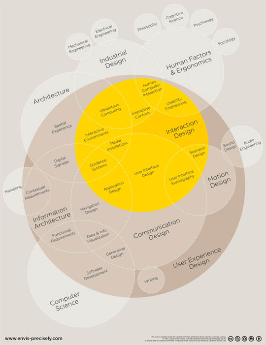 L'UX est une expertise complexe